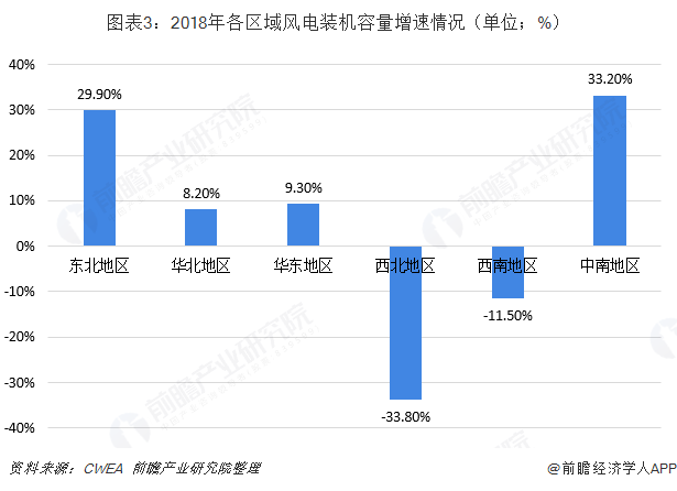 圖表3：2018年各區(qū)域風(fēng)電裝機容量增速情況（單位；%）  
