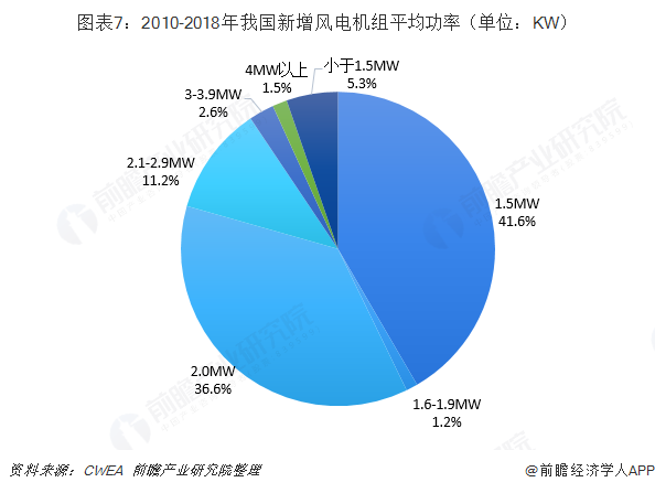 圖表7：2010-2018年我國新增風(fēng)電機組平均功率（單位：KW）  