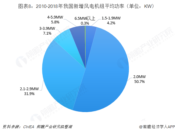 圖表8：2010-2018年我國新增風(fēng)電機組平均功率（單位：KW）  