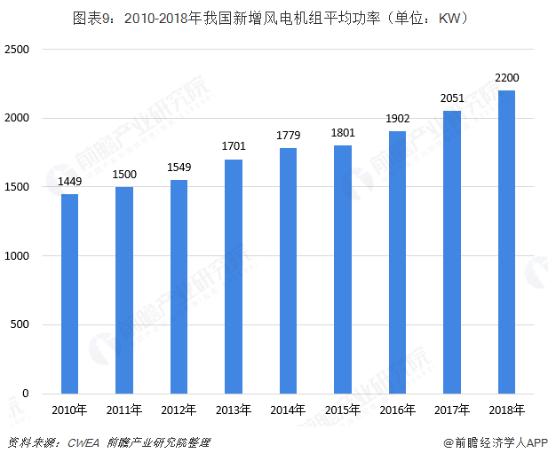 圖表9：2010-2018年我國新增風(fēng)電機組平均功率（單位：KW）  