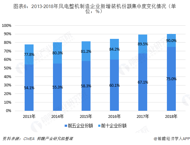 圖表6：2013-2018年風(fēng)電整機制造企業(yè)新增裝機份額集中度變化情況（單位：%）  