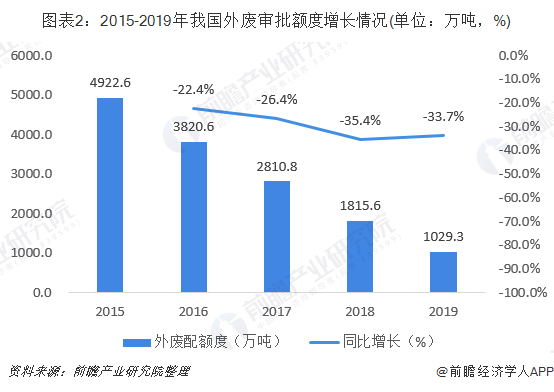 圖表2：2015-2019年我國外廢審批額度增長情況(單位：萬噸，%)
