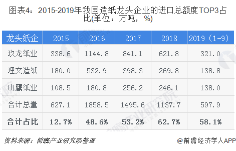 圖表4：2015-2019年我國造紙龍頭企業(yè)的進(jìn)口總額度TOP3占比(單位：萬噸，%)