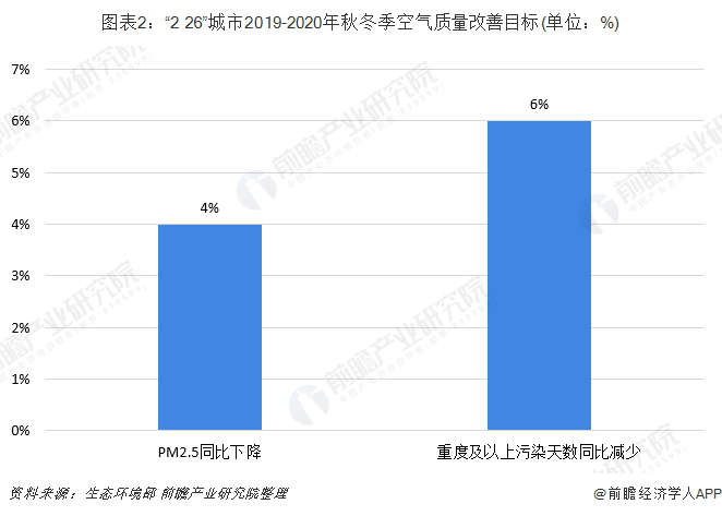圖表2：&ldquo;2+26&rdquo;城市2019-2020年秋冬季空氣質量改善目標(單位：%)