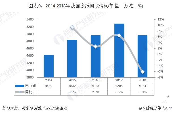 圖表9：2014-2018年我國(guó)廢紙回收情況(單位：萬(wàn)噸，%)