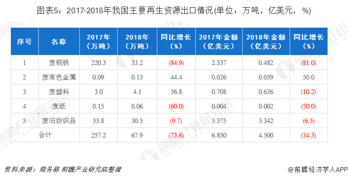 圖表5：2017-2018年我國(guó)主要再生資源出口情況(單位：萬(wàn)噸，億美元，%)