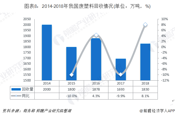 圖表8：2014-2018年我國(guó)廢塑料回收情況(單位：萬(wàn)噸，%)