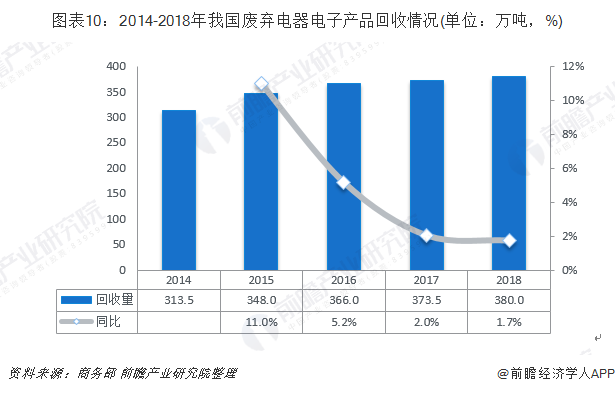 圖表10：2014-2018年我國(guó)廢棄電器電子產(chǎn)品回收情況(單位：萬(wàn)噸，%)