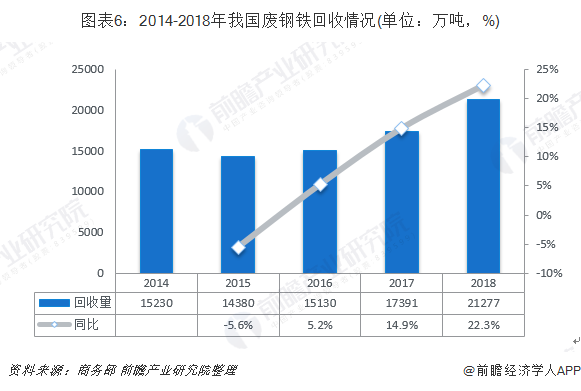 圖表6：2014-2018年我國(guó)廢鋼鐵回收情況(單位：萬(wàn)噸，%)
