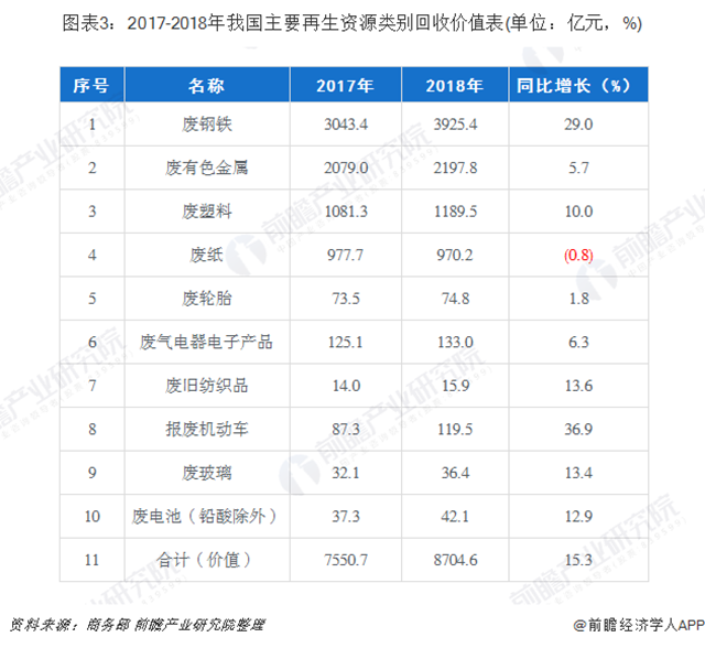 圖表3：2017-2018年我國(guó)主要再生資源類(lèi)別回收價(jià)值表(單位：億元，%)