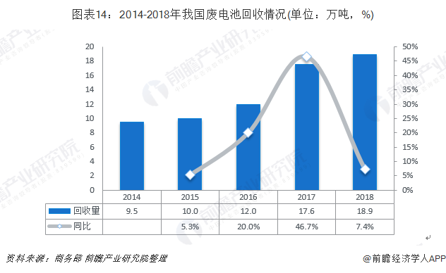 圖表14：2014-2018年我國(guó)廢電池回收情況(單位：萬(wàn)噸，%)