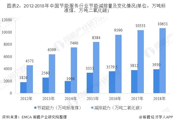 圖表2：2012-2018年中國節(jié)能服務行業(yè)節(jié)能減排量及變化情況(單位：萬噸標準煤，萬噸二氧化碳)