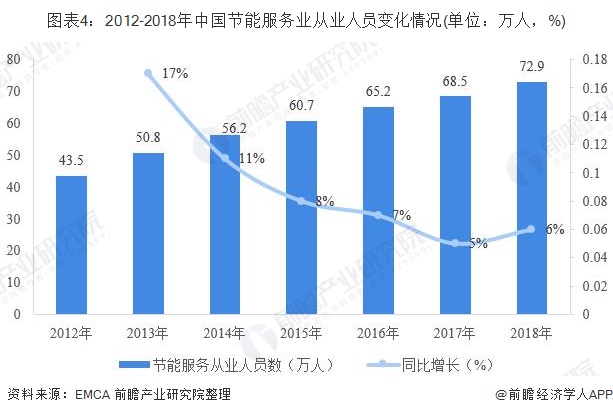 圖表4：2012-2018年中國節(jié)能服務業(yè)從業(yè)人員變化情況(單位：萬人，%)