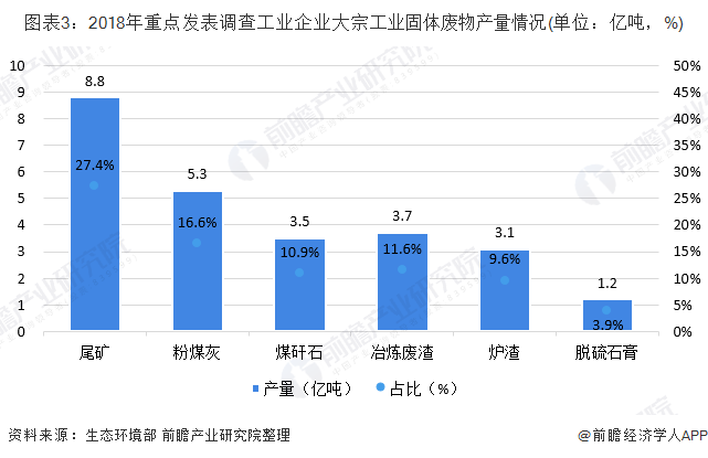 圖表3：2018年重點發(fā)表調(diào)查工業(yè)企業(yè)大宗工業(yè)固體廢物產(chǎn)量情況(單位：億噸，%)