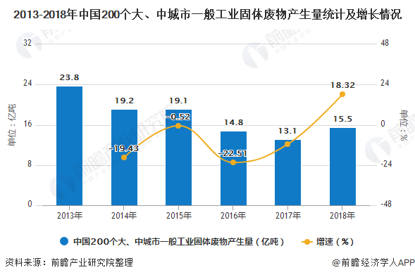 2013-2018年中國(guó)200個(gè)大、中城市一般工業(yè)固體廢物產(chǎn)生量統(tǒng)計(jì)及增長(zhǎng)情況