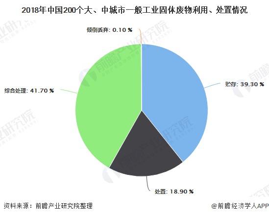 2018年中國(guó)200個(gè)大、中城市一般工業(yè)固體廢物利用、處置情況