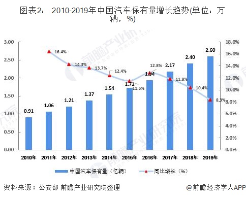 圖表2： 2010-2019年中國(guó)汽車(chē)保有量增長(zhǎng)趨勢(shì)(單位：萬(wàn)輛，%)
