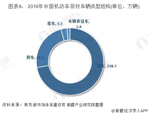 圖表4： 2019年中國(guó)機(jī)動(dòng)車(chē)回收車(chē)輛類型結(jié)構(gòu)(單位：萬(wàn)輛)