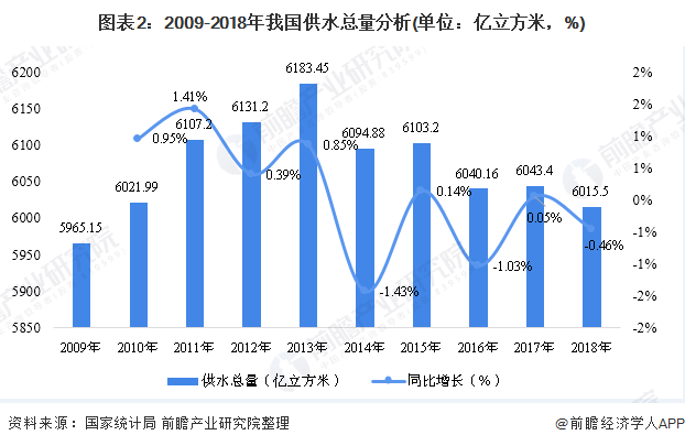 圖表2：2009-2018年我國(guó)供水總量分析(單位：億立方米，%)