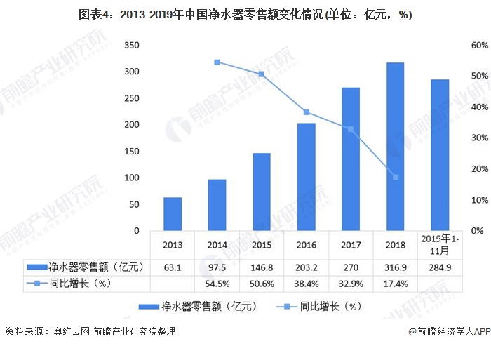圖表4：2013-2019年中國(guó)凈水器零售額變化情況(單位：億元，%)