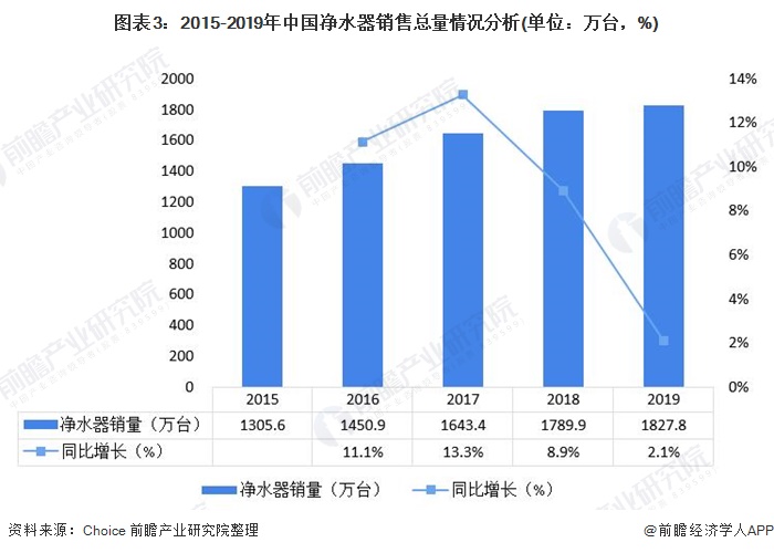 圖表3：2015-2019年中國(guó)凈水器銷售總量情況分析(單位：萬(wàn)臺(tái)，%)