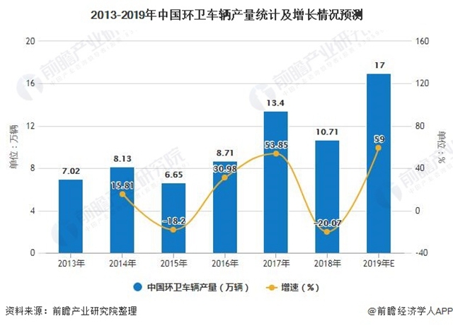 2013-2019年中國環(huán)衛(wèi)車輛產(chǎn)量統(tǒng)計(jì)及增長情況預(yù)測(cè)