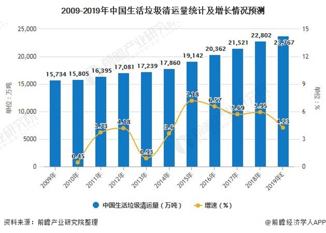 2009-2019年中國生活垃圾清運(yùn)量統(tǒng)計(jì)及增長情況預(yù)測(cè)