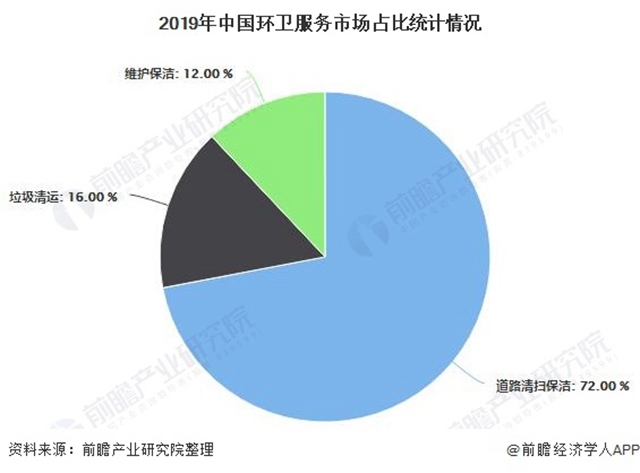 2019年中國環(huán)衛(wèi)服務(wù)市場(chǎng)占比統(tǒng)計(jì)情況