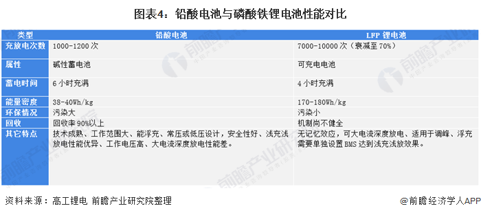 圖表4：鉛酸電池與磷酸鐵鋰電池性能對比