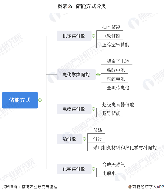 圖表2：儲能方式分類