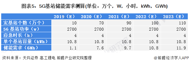 圖表5：5G基站儲能需求測算(單位：萬個，W，小時，kWh，GWh)