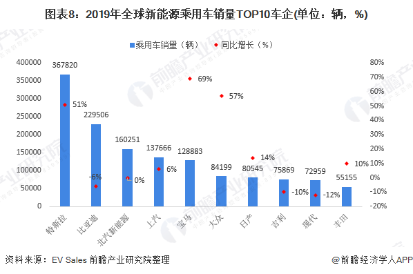 圖表8：2019年全球新能源乘用車(chē)銷(xiāo)量TOP10車(chē)企(單位：輛，%)