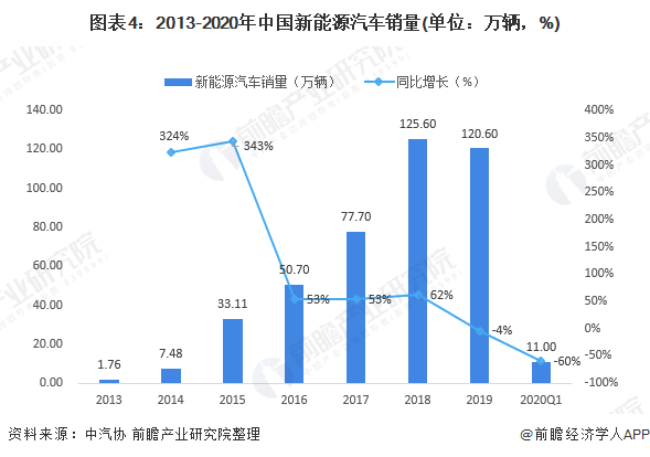 圖表4：2013-2020年中國(guó)新能源汽車(chē)銷(xiāo)量(單位：萬(wàn)輛，%)