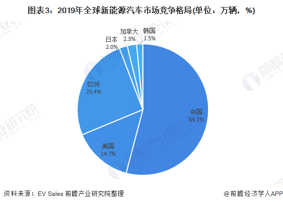 圖表3：2019年全球新能源汽車(chē)市場(chǎng)競(jìng)爭(zhēng)格局(單位：萬(wàn)輛，%)