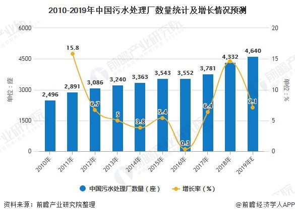 2010-2019年中國污水處理廠數(shù)量統(tǒng)計(jì)及增長(zhǎng)情況預(yù)測(cè)
