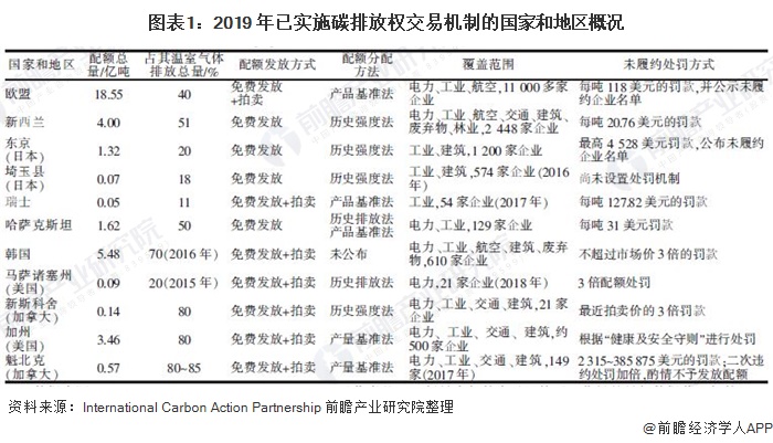 圖表1：2019 年已實施碳排放權(quán)交易機(jī)制的國家和地區(qū)概況