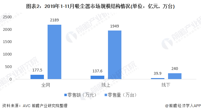 圖表2：2019年1-11月吸塵器市場規(guī)模結(jié)構(gòu)情況(單位：億元，萬臺)