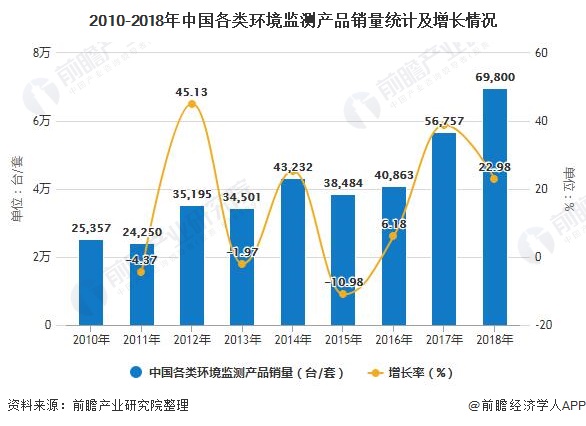 2010-2018年中國(guó)各類(lèi)環(huán)境監(jiān)測(cè)產(chǎn)品銷(xiāo)量統(tǒng)計(jì)及增長(zhǎng)情況
