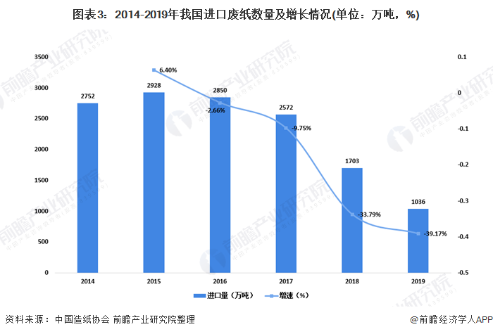 圖表3：2014-2019年我國進口廢紙數(shù)量及增長情況(單位：萬噸，%)
