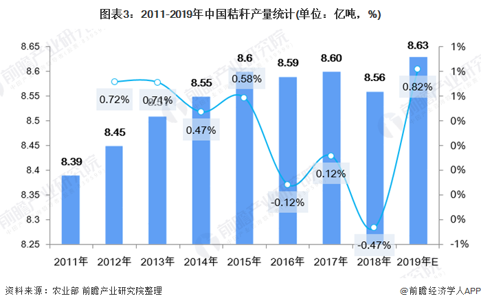 圖表3：2011-2019年中國秸稈產(chǎn)量統(tǒng)計(單位：億噸，%)