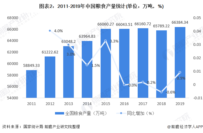 圖表2：2011-2019年中國糧食產(chǎn)量統(tǒng)計(單位：萬噸，%)