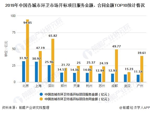 2019年中國各城市環(huán)衛(wèi)市場開標項目服務金額、合同金額TOP10統(tǒng)計情況