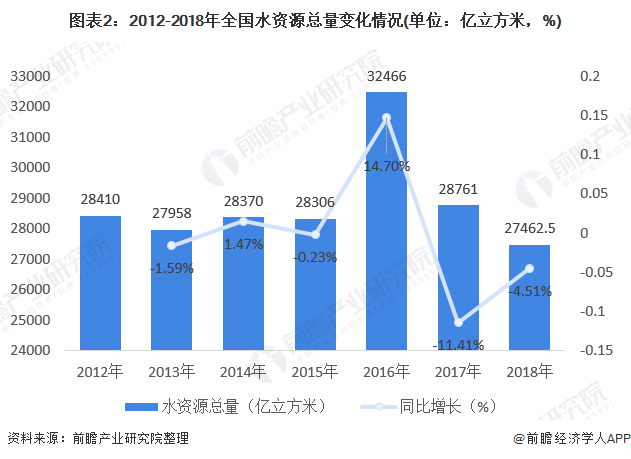 圖表2：2012-2018年全國水資源總量變化情況(單位：億立方米，%)