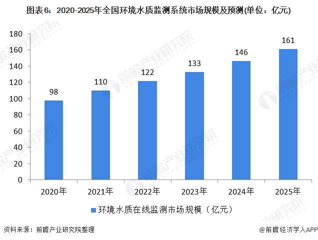 圖表6：2020-2025年全國環(huán)境水質監(jiān)測系統(tǒng)市場規(guī)模及預測(單位：億元)