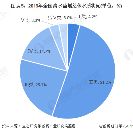 圖表5：2019年全國淡水流域總體水質狀況(單位：%)