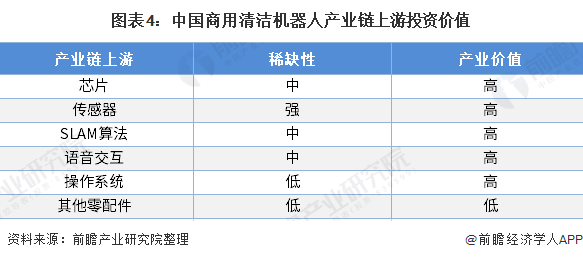 圖表4：中國商用清潔機(jī)器人產(chǎn)業(yè)鏈上游投資價(jià)值