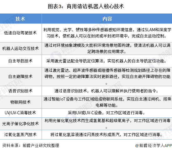 圖表3：商用清潔機(jī)器人核心技術(shù)