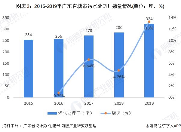 圖表3：2015-2019年廣東省城市污水處理廠數(shù)量情況(單位：座，%)