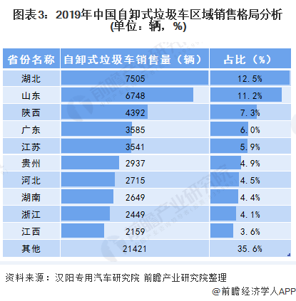 圖表3：2019年中國(guó)自卸式垃圾車區(qū)域銷售格局分析(單位：輛，%)
