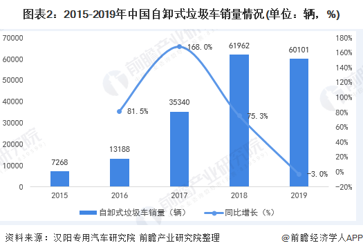 圖表2：2015-2019年中國(guó)自卸式垃圾車銷量情況(單位：輛，%)